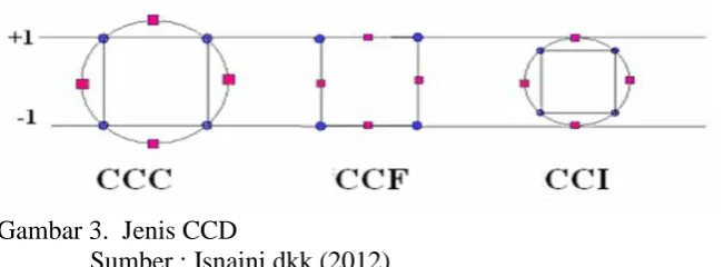 Gambar 3. Jenis CCDSumber : Isnaini dkk (2012).