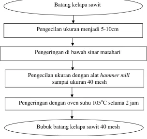 Gambar 5.Batang kelapa sawit