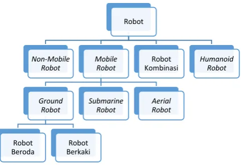 Gambar 1.1. Jenis-jenis Robot 