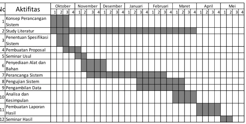 Tabel 3.1. Jadwal dan Aktifitas Penelitian 