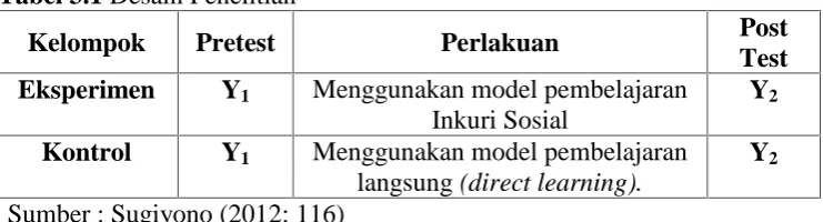 Tabel 3.1 Desain Penelitian