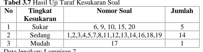 Tabel 3.7 Hasil Uji Taraf Kesukaran SoalNoTingkatNomor Soal