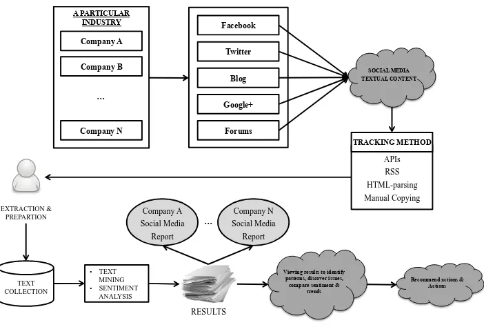 Figure 2.6 A Social Media Competitive Analytics framework with sentiment benchmarks 