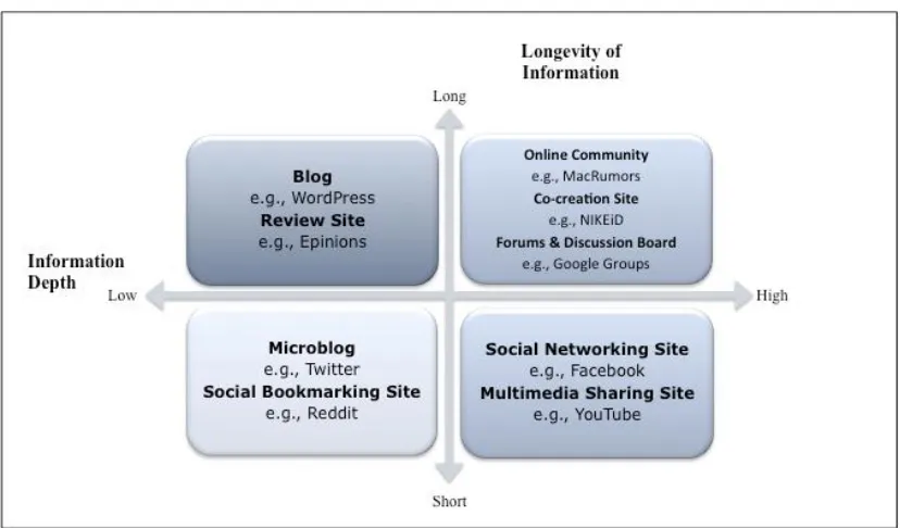 Figure 3.1 The Half-life of Information and Information Depth of Different Social Media Types (Adapted from Weinberg & Pehlivan, 2011 & Hoffman & Fodor, 2010) 