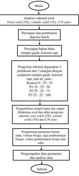 Gambar 2. Diagram Alir Penelitian 