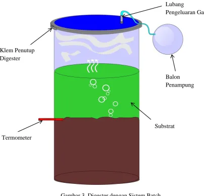 Gambar 3. Digester dengan Sistem Batch 