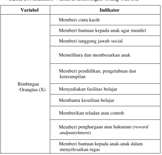 Tabel 3.4 Indikator Variabel Bimbingan Orang Tua (X) 
