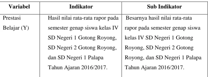 Tabel 3.5 Indikator dan Sub Indikator Variabel Prestasi Belajar Siswa (Y)