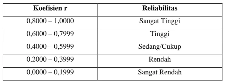Tabel 3.7 Daftar Interpretasi Koefisien r 