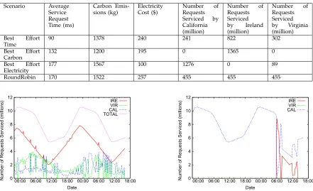 TABLE 2Average Service Request time, Daily Carbon Emission and Number of Requests Serviced at Each DC for