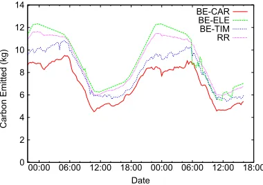 Fig. 19.Average service request time at each timeinterval under a variety of scenarios