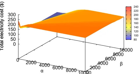 Fig. 22.Average service request time with varyingrelative price functions.