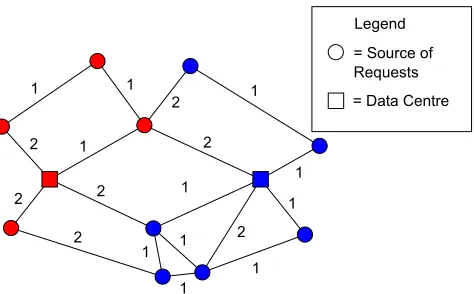 Fig. 1.Example of how sources of requests arepartitioned between two data centres. Colour indicatesthat the node is part of a particular partition.