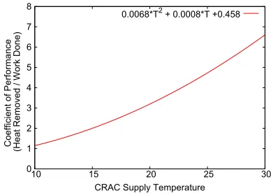 Fig. 8. Typical model of the Coefﬁcient of Performance(COP) curve for a chilled water CRAC unit.