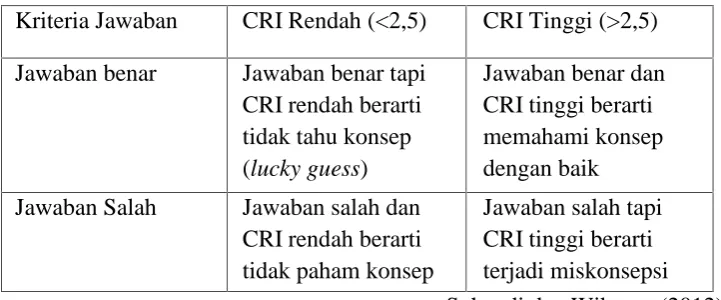 Tabel 1. Kriteria CRI