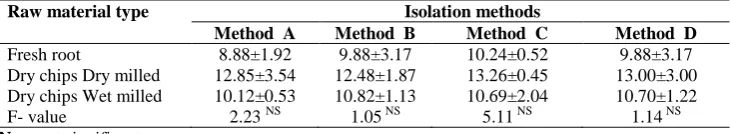 Table 1 Yield (%) of Cassava starch through different isolation methods from different raw materials Raw material type Isolation methods 