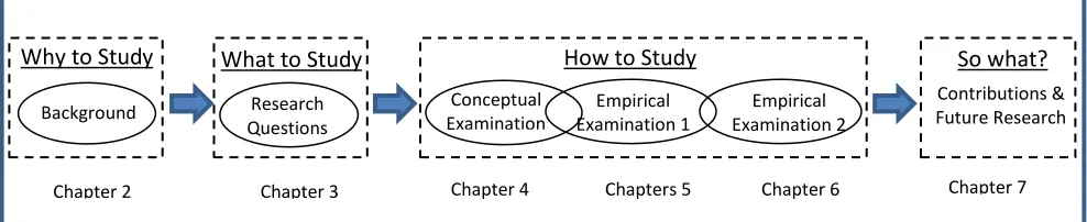 Figure 1-1: Structure of Remaining Chapters 