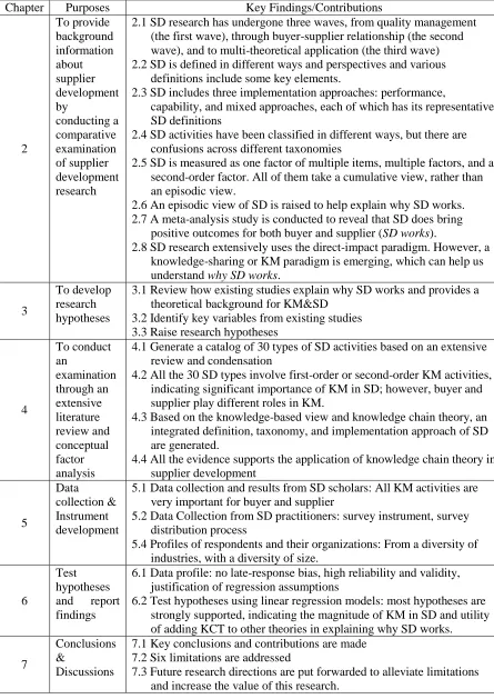 Table 1-1: Key Findings/Contributions for Each Remaining Chapter 
