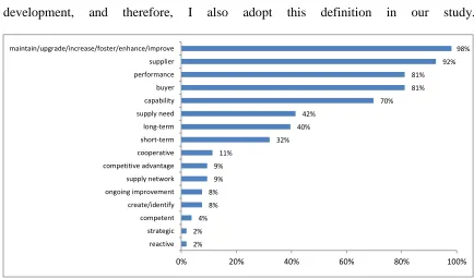 Figure 2-2: The Most Frequently-used Key Words in SD Definitions 