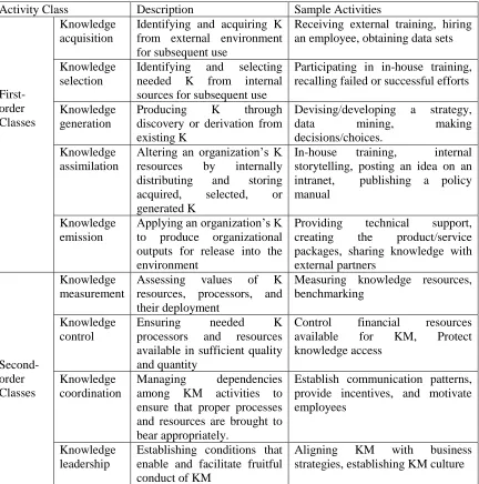 Table 3-1: A Brief Description of First- and Second-order KM Activities 