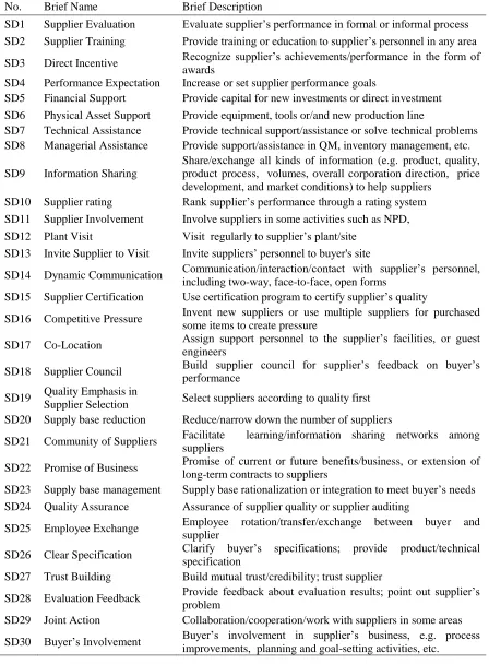 Table 4-1: Catalog of Supplier Development Activity Types 