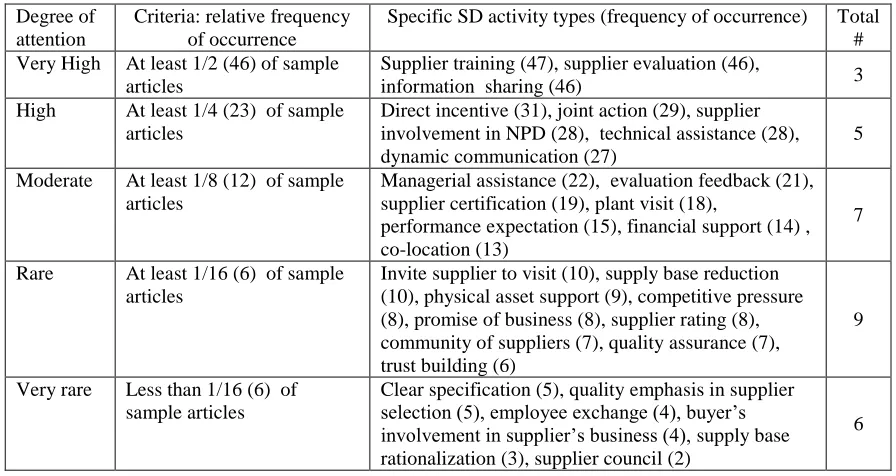 Table 4-2: Attention Given to the Thirty SD Activity Types 