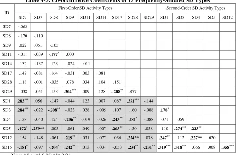 Table 4-3: Co-occurrence Coefficients of 15 Frequently-Studied SD Types 
