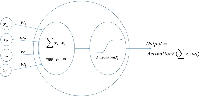 Figure 3.1    Single neuron perceptron, adopted from (West et al. 1997) 