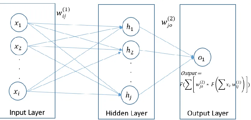 Figure 3.2    One Hidden Layer NN, adopted from (West et al. 1997) 