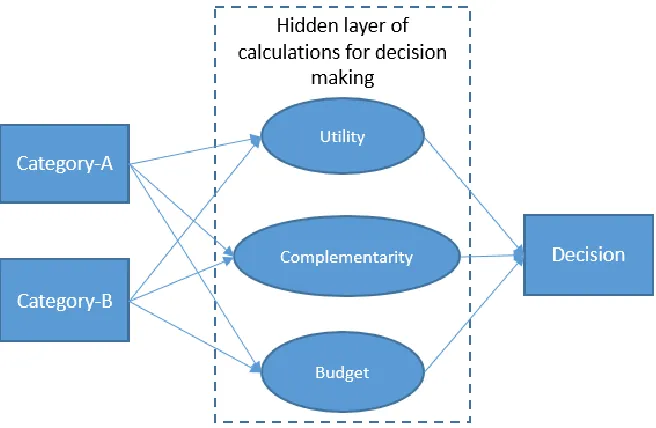 Figure 3.3    Conceptual decision making model  