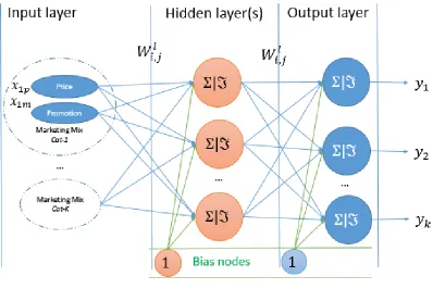 Figure 3.4    the cross category ANN model 