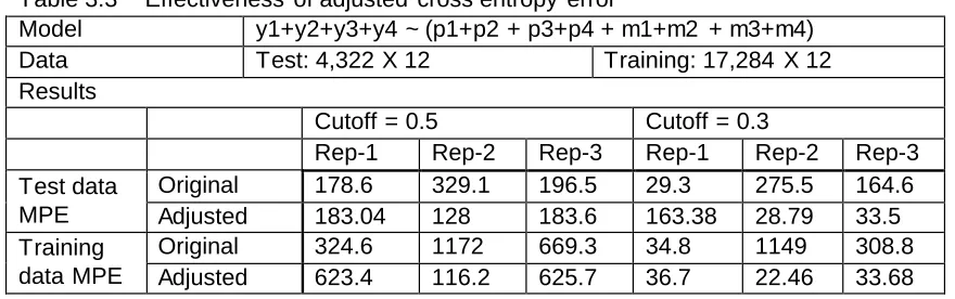 Table 3.3    Effectiveness of adjusted cross entropy error Model y1+y2+y3+y4 ~ (p1+p2 + p3+p4 + m1+m2 + m3+m4) 