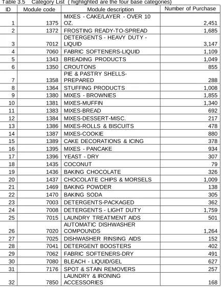 Table 3.5    Category List  ( highlighted are the four base categories) Number of Purchase 