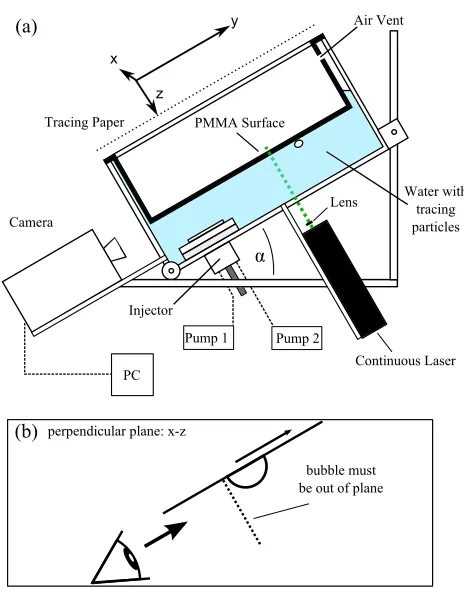 Fig. 1: (a) Schematic of experimental apparatus used in thecurrent study, (b) the three planes in which PIV is performed.