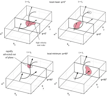 Fig. 7: Sketch showing the structures observed in the PIV measurement planes at the two phase angles at two times tt0 and1