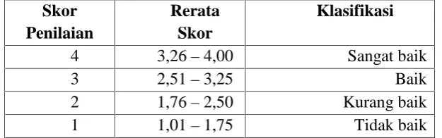 Tabel 3.2. Konversi Nilai Rata-rata