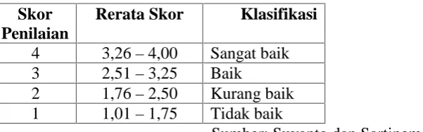 Tabel 3.5 Konversi Skor Penilaian