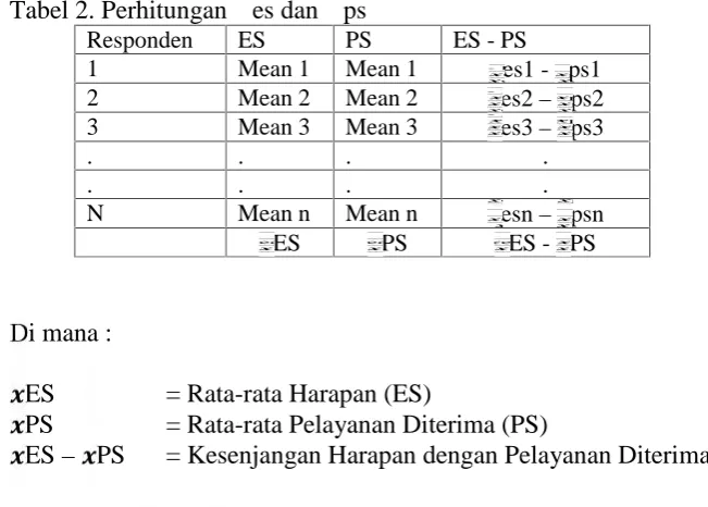 Tabel 2. Perhitungan ∑es dan ∑psRespondenESPS