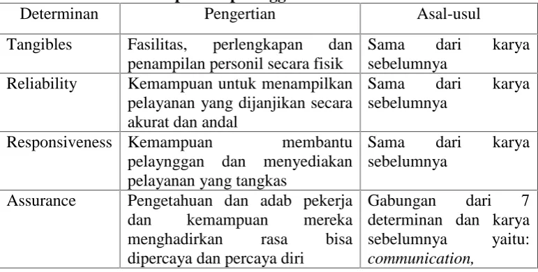 Tabel 6. Determinan kepuasan pelangganDeterminanPengertian
