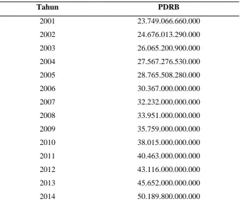Tabel 3. PDRB Provinsi Lampung 2000-2015 (dalam rupiah).