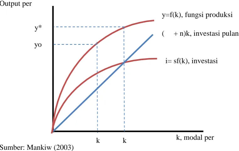 Gambar 1. Output Steady State dan investasi
