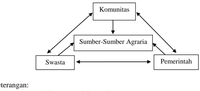 Gambar 1. Struktur Agraria 