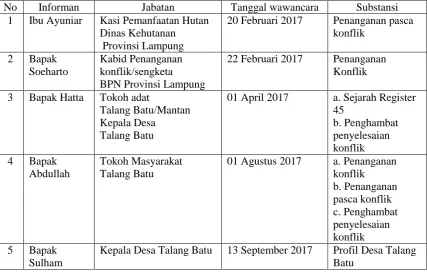 Tabel 2. Daftar Informan 