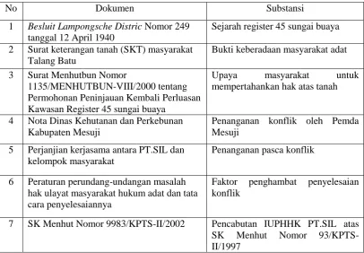 Tabel 3. Daftar Dokumen 