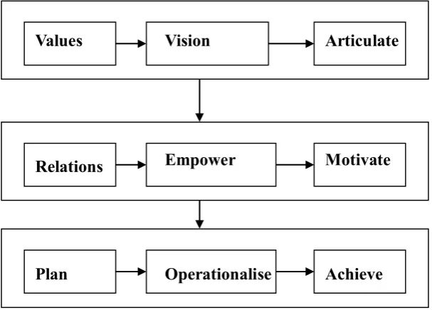 Figure 3.1: Competencies and Activities relevant to Leadership in Nursing and Midwifery 