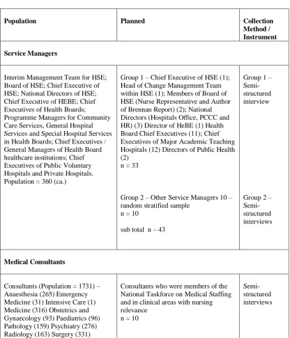Table 4.3 –  Summary of Planned Population, Samples and Data Collection Methods – Service Managers and Medical Consultants