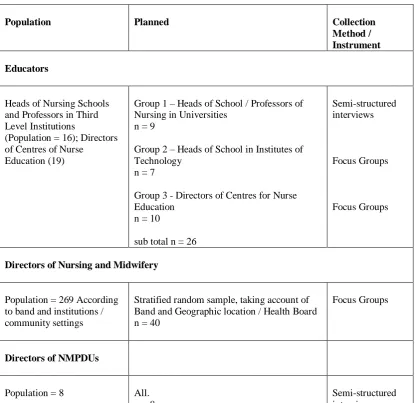 Table 4.4 –  Summary of Planned Population, Samples and Data Collection Methods – Educators and Directors of Nursing and Midwifery and Directors of NMPDUs 