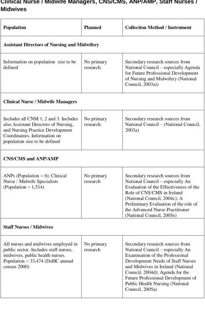 Table 4.5 –  Summary of Planned Population, Samples and Data Collection Methods – Assistant Directors of Nursing and Midwifery, Clinical Nurse / Midwife Managers, CNS/CMS, ANP/AMP, Staff Nurses / Midwives 