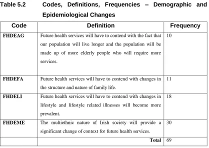 Table 5.2 Codes, Definitions, Frequencies – Demographic and 