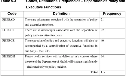 Table 5.3 Codes, Definitions, Frequencies – Separation of Policy and 
